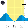 False River tide chart for Tuesday, May 11, 2021