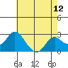 False River tide chart for Wednesday, May 12, 2021