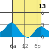 False River tide chart for Thursday, May 13, 2021
