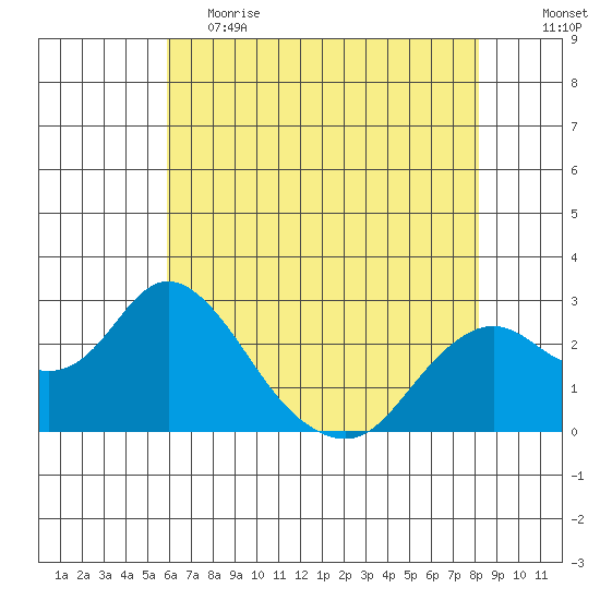 False River tide chart for Friday, May 14, 2021