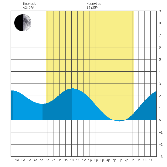 False River tide chart for Wednesday, May 19, 2021