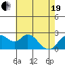 False River tide chart for Wednesday, May 19, 2021