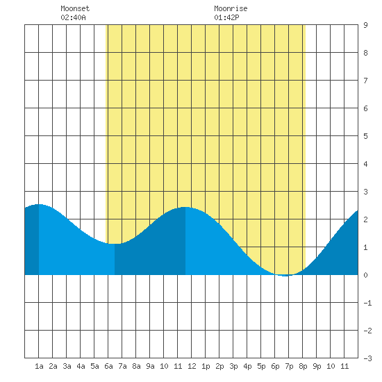 False River tide chart for Thursday, May 20, 2021