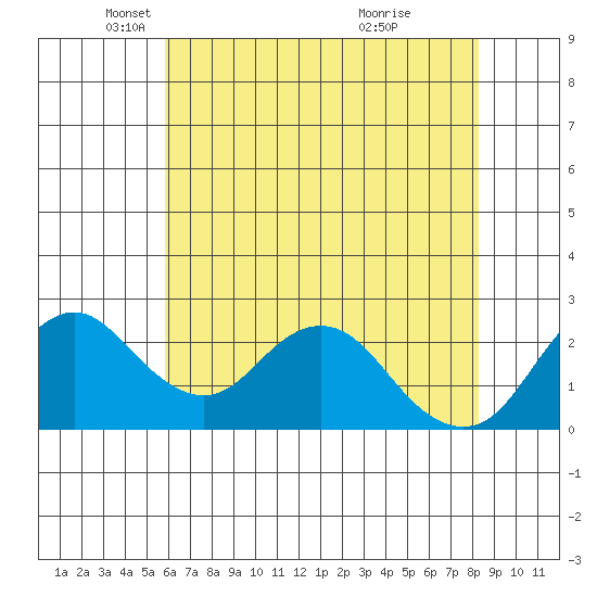 False River tide chart for Friday, May 21, 2021