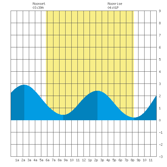 False River tide chart for Saturday, May 22, 2021