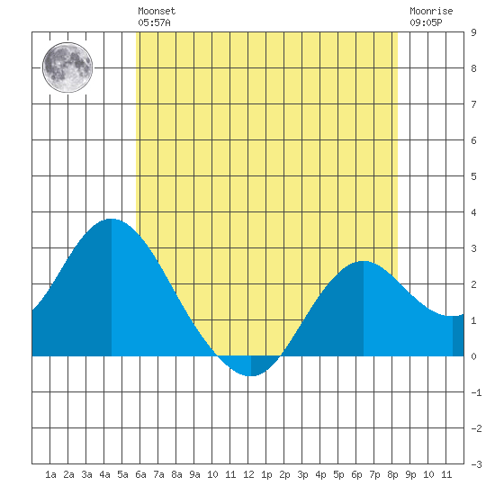 False River tide chart for Wednesday, May 26, 2021