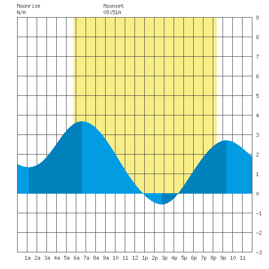 False River tide chart for Saturday, May 29, 2021