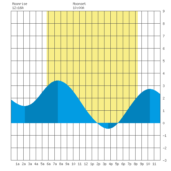 False River tide chart for Sunday, May 30, 2021