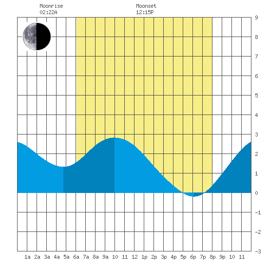 False River tide chart for Monday, May 3, 2021