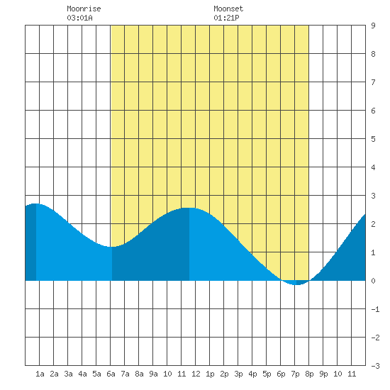 False River tide chart for Tuesday, May 4, 2021
