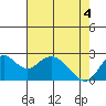 False River tide chart for Tuesday, May 4, 2021
