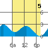 False River tide chart for Wednesday, May 5, 2021