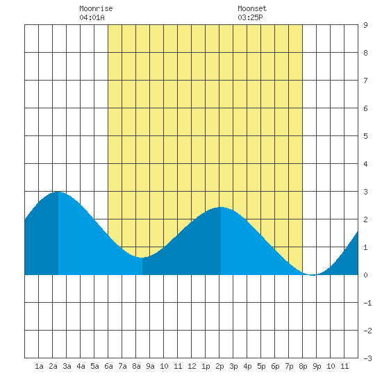 False River tide chart for Thursday, May 6, 2021