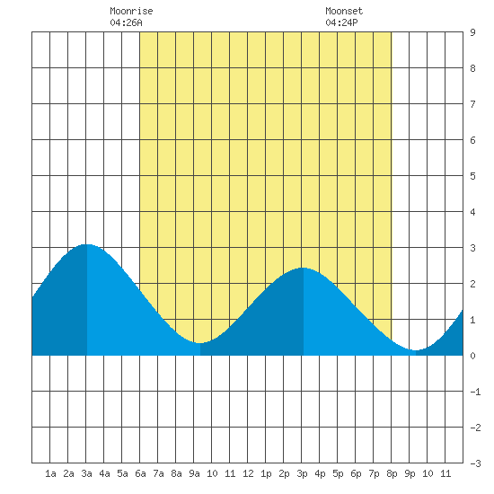 False River tide chart for Friday, May 7, 2021