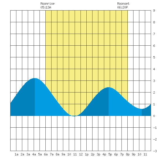 False River tide chart for Sunday, May 9, 2021