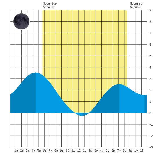 False River tide chart for Thursday, June 10, 2021