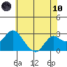 False River tide chart for Thursday, June 10, 2021