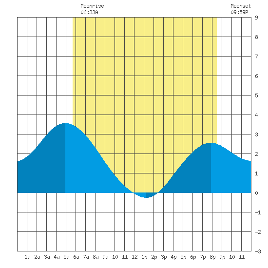 False River tide chart for Friday, June 11, 2021