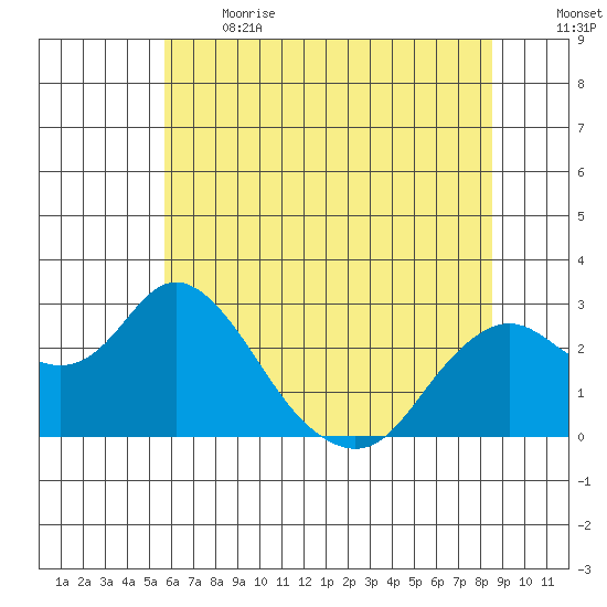 False River tide chart for Sunday, June 13, 2021