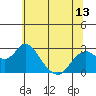 False River tide chart for Sunday, June 13, 2021