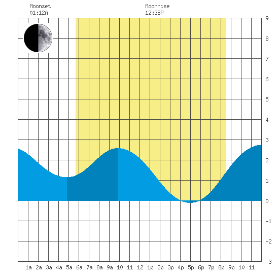 False River tide chart for Thursday, June 17, 2021