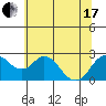 False River tide chart for Thursday, June 17, 2021