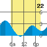 False River tide chart for Tuesday, June 22, 2021