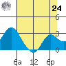 False River tide chart for Thursday, June 24, 2021