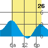 False River tide chart for Saturday, June 26, 2021