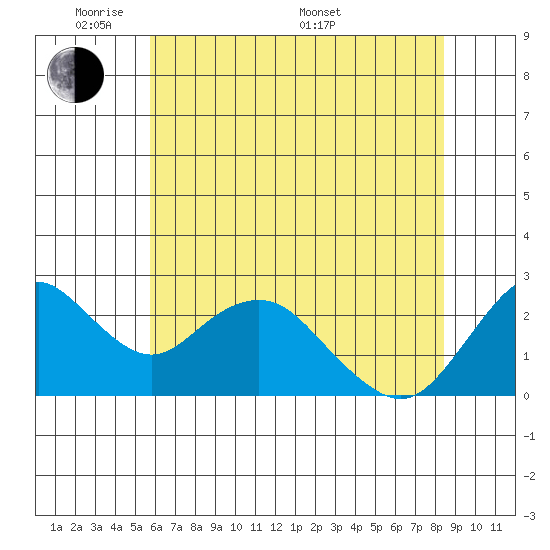 False River tide chart for Wednesday, June 2, 2021