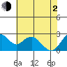 False River tide chart for Wednesday, June 2, 2021