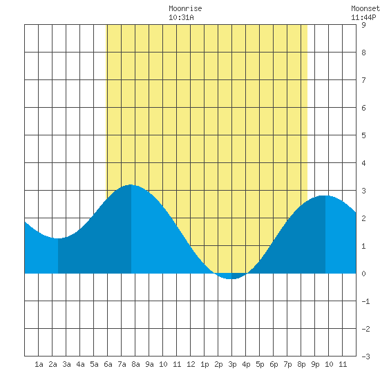 False River tide chart for Wednesday, July 14, 2021