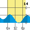 False River tide chart for Wednesday, July 14, 2021