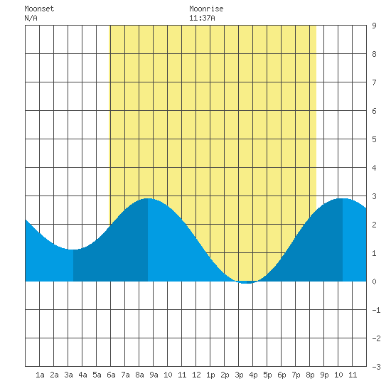 False River tide chart for Thursday, July 15, 2021