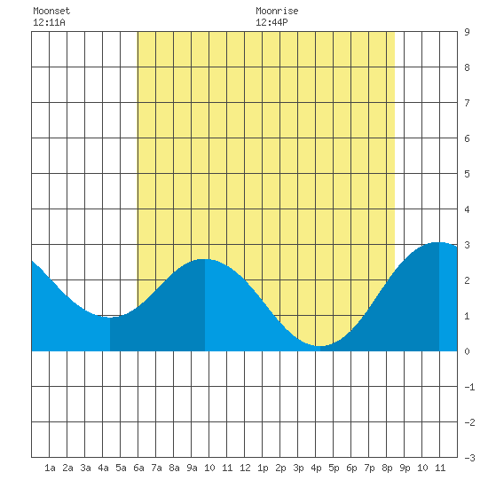 False River tide chart for Friday, July 16, 2021
