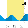 False River tide chart for Friday, July 16, 2021