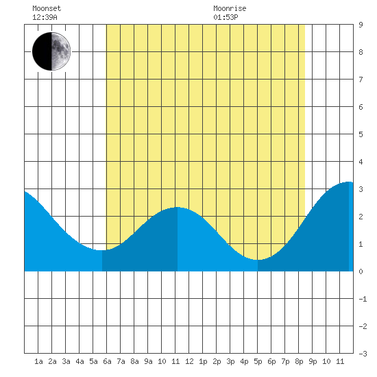 False River tide chart for Saturday, July 17, 2021