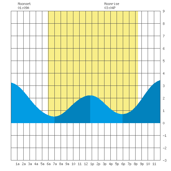 False River tide chart for Sunday, July 18, 2021