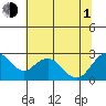 False River tide chart for Thursday, July 1, 2021