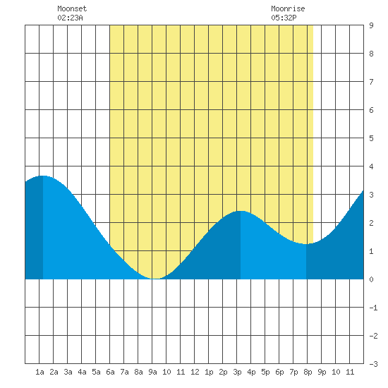 False River tide chart for Tuesday, July 20, 2021
