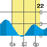 False River tide chart for Thursday, July 22, 2021