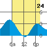 False River tide chart for Saturday, July 24, 2021