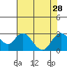 False River tide chart for Wednesday, July 28, 2021
