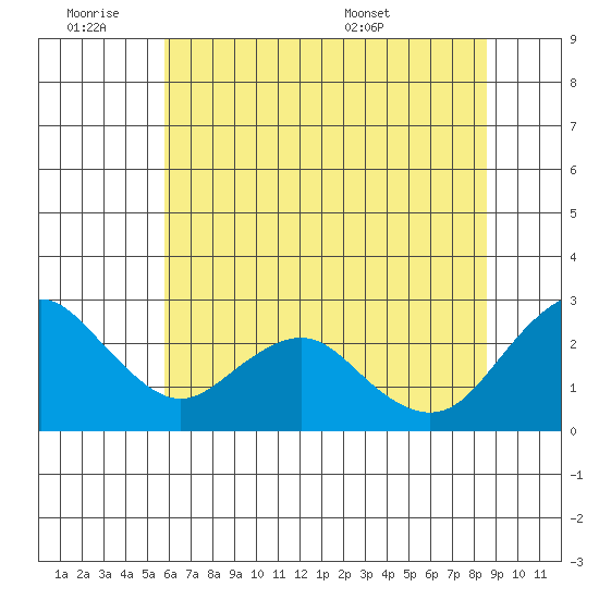 False River tide chart for Friday, July 2, 2021