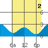 False River tide chart for Friday, July 2, 2021