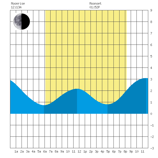 False River tide chart for Saturday, July 31, 2021