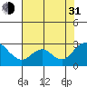 False River tide chart for Saturday, July 31, 2021