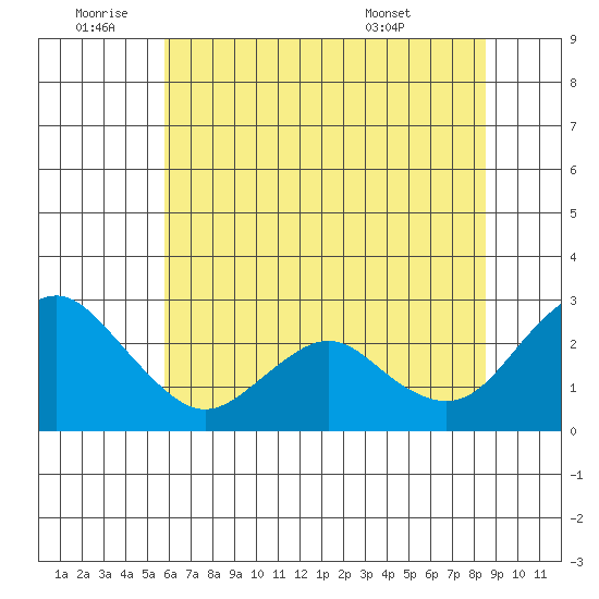 False River tide chart for Saturday, July 3, 2021
