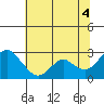False River tide chart for Sunday, July 4, 2021
