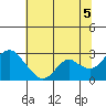 False River tide chart for Monday, July 5, 2021